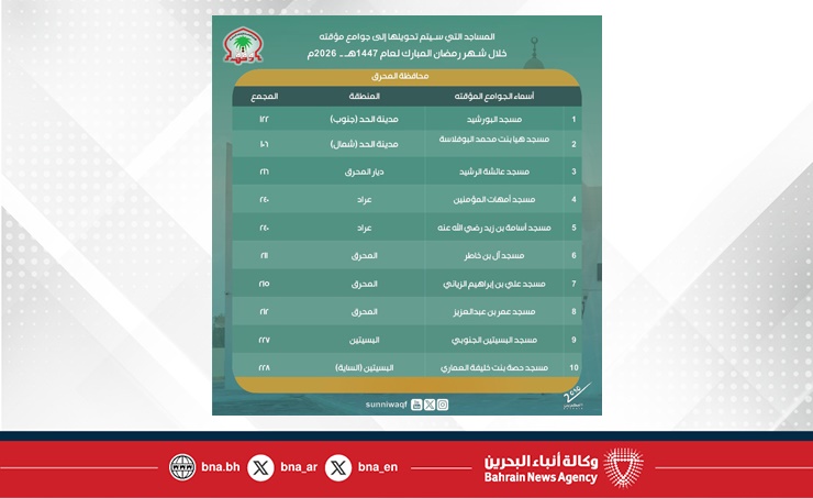 إدارة العامة للأوقاف السنية: تحويل عدد من المساجد إلى جوامع بصفة مؤقتة خلال شهر رمضان المبارك لعام 1447هـ